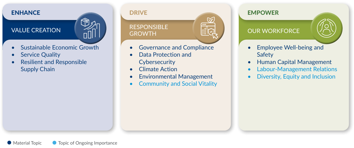 Sustainability Key Pillars